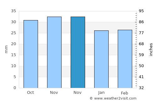 Bereşti-Tazlău average rain in November