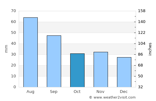 Bereşti-Tazlău average rain in October