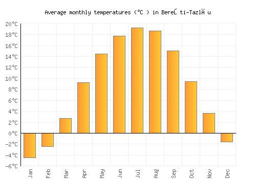Bereşti-Tazlău average temperature chart (Celsius)