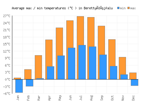 Berettyóújfalu average minimum / maximum temperatures (Celsius)