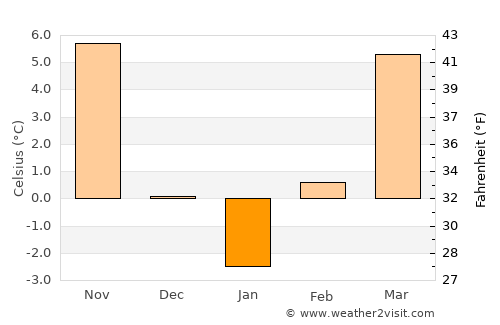 Berettyóújfalu average temperature in January
