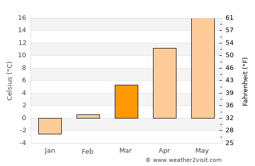 Berettyóújfalu average temperature in March