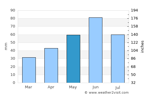 Berettyóújfalu average rain in May