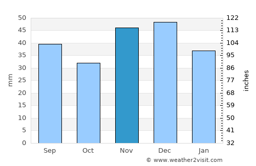 Berettyóújfalu average rain in November
