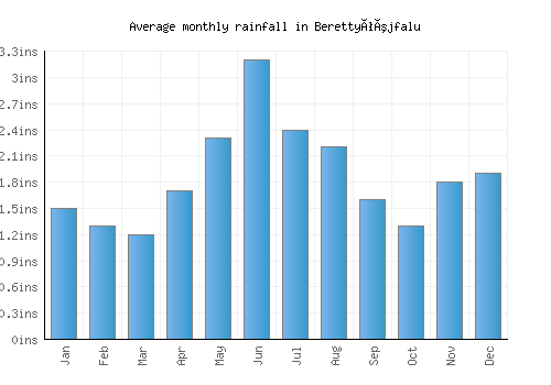 Berettyóújfalu monthly rainfall chart (inches)