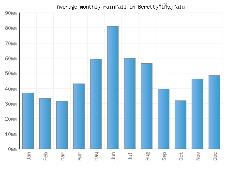 Berettyóújfalu monthly rainfall chart (mm)