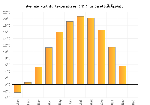 Berettyóújfalu average temperature chart (Celsius)
