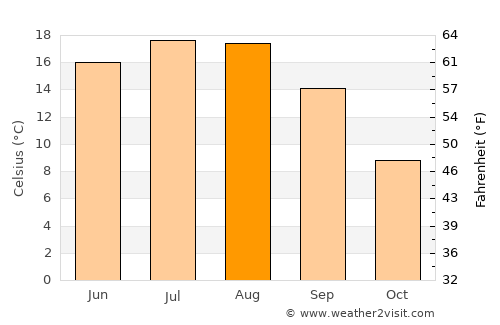 Berevoeşti average temperature in August