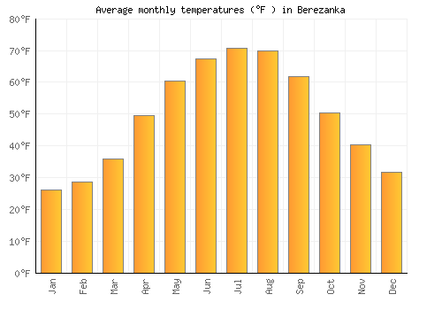Berezanka average temperature chart (Fahrenheit)