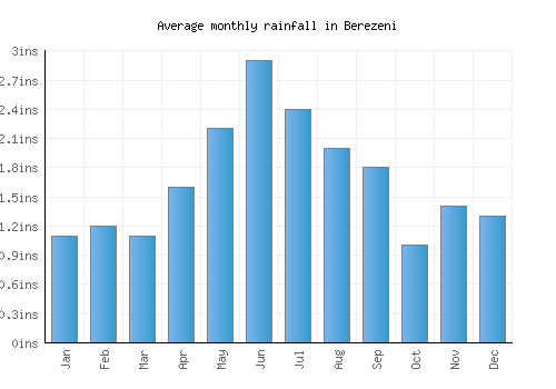 Berezeni monthly rainfall chart (inches)