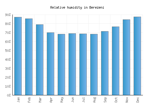 Berezeni relative humidity averages