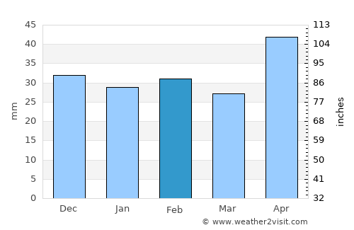 Berezeni average rain in February