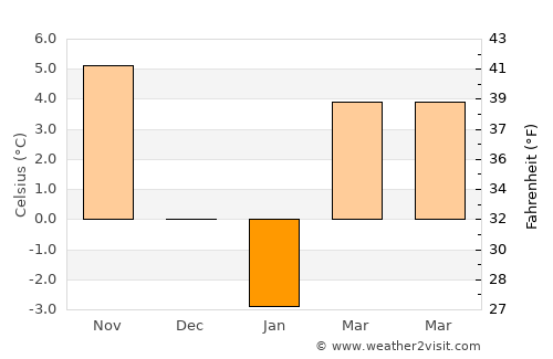 Berezeni average temperature in January