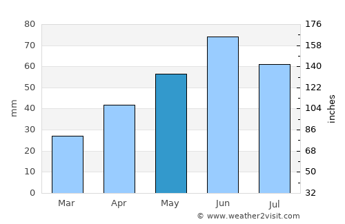 Berezeni average rain in May
