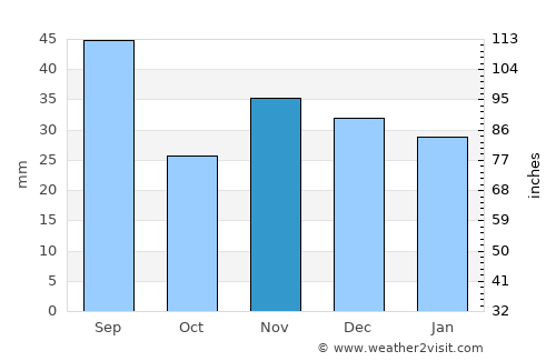 Berezeni average rain in November