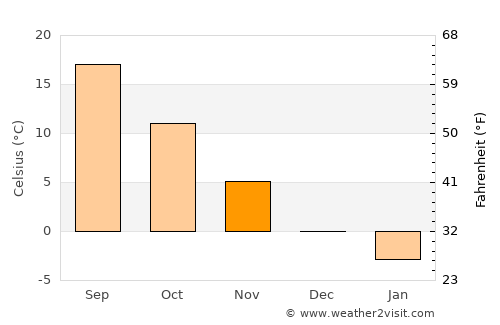 Berezeni average temperature in November