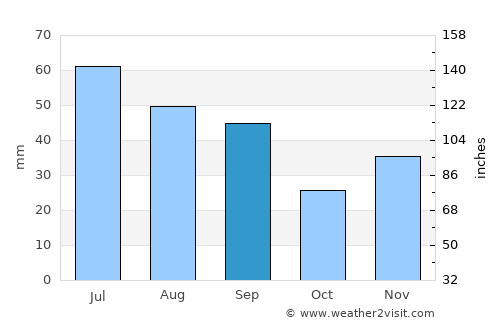 Berezeni average rain in September