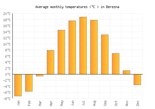Berezna average temperature chart (Celsius)