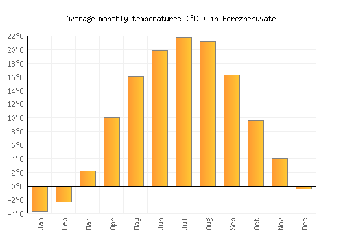Bereznehuvate average temperature chart (Celsius)