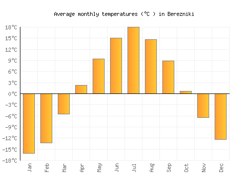 Berezniki average temperature chart (Celsius)
