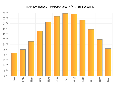 Bereznyky average temperature chart (Fahrenheit)