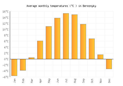 Bereznyky average temperature chart (Celsius)