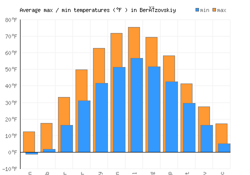 Berëzovskiy average minimum / maximum temperatures (Fahrenheit)