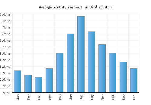 Berëzovskiy monthly rainfall chart (inches)