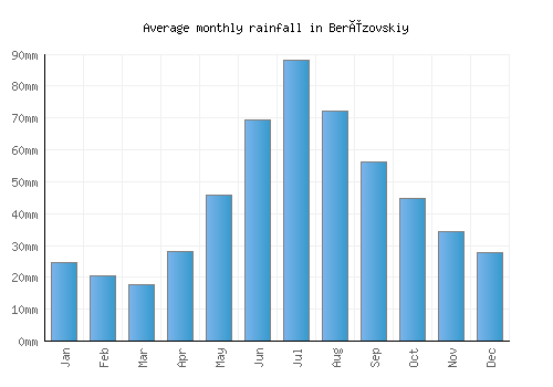 Berëzovskiy monthly rainfall chart (mm)
