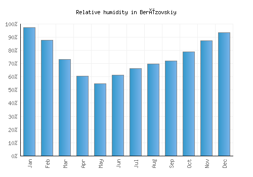 Berëzovskiy relative humidity averages