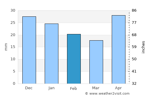 Berëzovskiy average rain in February