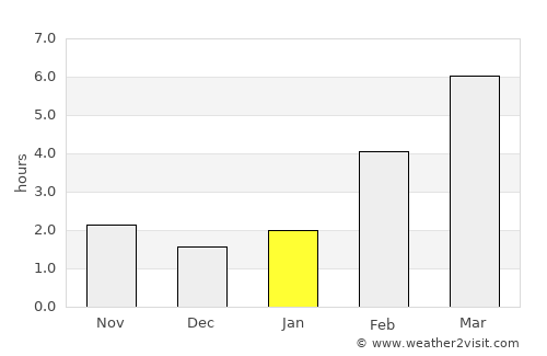 Berëzovskiy average rain in January