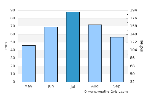 Berëzovskiy average rain in July