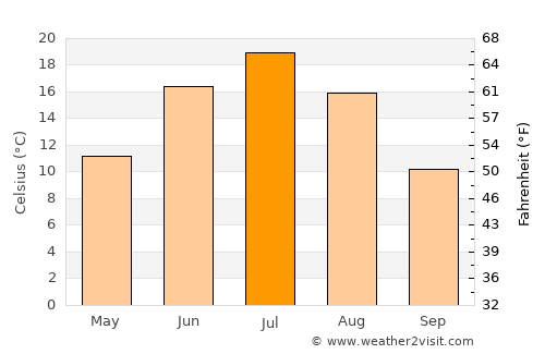 Berëzovskiy average temperature in July