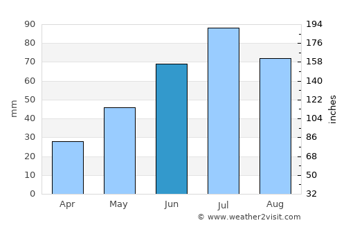 Berëzovskiy average rain in June