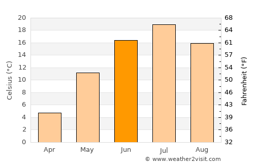 Berëzovskiy average temperature in June