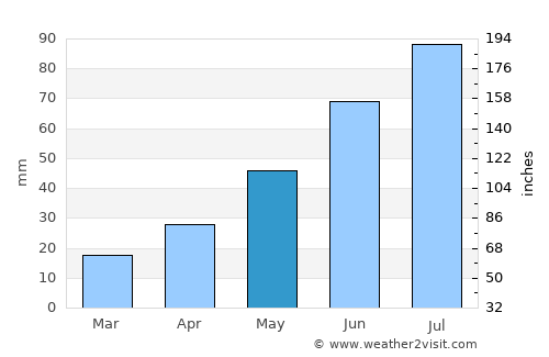 Berëzovskiy average rain in May
