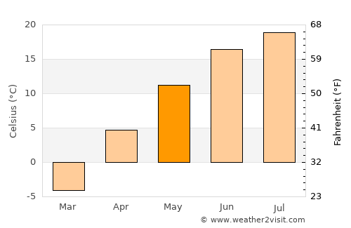 Berëzovskiy average temperature in May