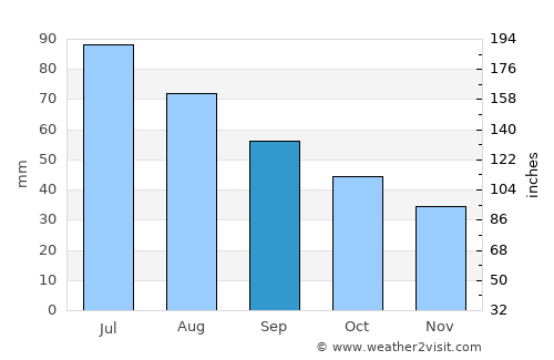 Berëzovskiy average rain in September