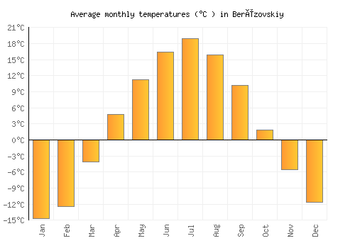 Berëzovskiy average temperature chart (Celsius)