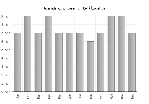 Berëzovskiy average winspeed by month (mph)