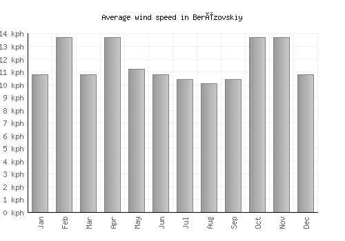 Berëzovskiy average winspeed by month (km/h)
