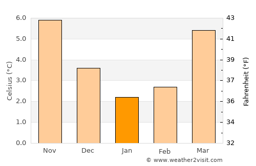 Berg en Dal average temperature in January