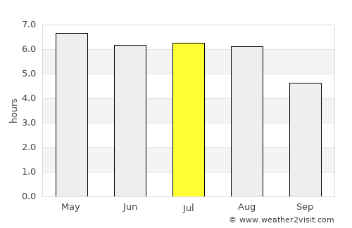 Berg en Dal average rain in July