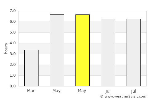 Berg en Dal average rain in May