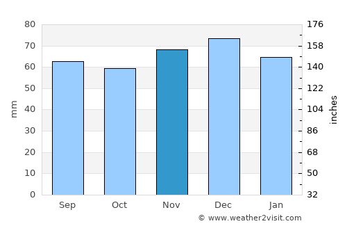 Berg en Dal average rain in November