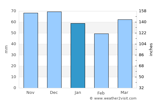 Berg average rain in January