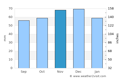 Berg average rain in November