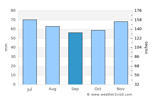 Berg average rain in September
