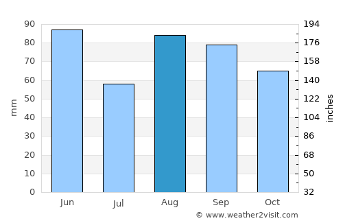 Berga average rain in August